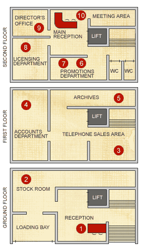 A numbered illustration of floor plans of the three floors of a company building. On the ground floor, number 1 is the reception desk and, at the back of the building, the stock room. On the first floor, number 3 is the telephone sales area. On the left side of the building is the accounts department. Number 5 is the archives, behind the lift. On the second floor, numbers 6 and 7 are in the promotions department, next to the toilets. Number 8, to the left of the promotions department is in the liscensing department. Next to this is number 9, the director's office. Next to the director's office is the main reception and meeting area.