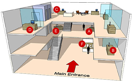 An illustration of the interior of a building, showing the main entrance on the ground floor, and a first and second floor. The letter A is desk on the first floor on the right. Letter E is the desk on the left. Letter B is a desk on the first floor. You turn right at the top of the stairs and then right again to get to it. Letter C is on the second floor, straight ahead from the top of the stairs. Letter D is on the second floor, turning left at the top of the stairs. Letter F is on the ground floor, opposite the main entrance.