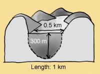 An illustration of a lake. It is 0.5 kilometres wide. It is 300 metres deep. It is 1 kilometre long.