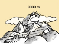 An illustration of mountains. 3,000 metres.