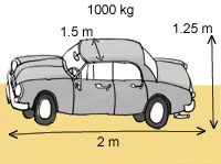 An illustration of car. 1,000 kilos. 1.25 metres high. 2 metrers long. 1.5 metres wide. 