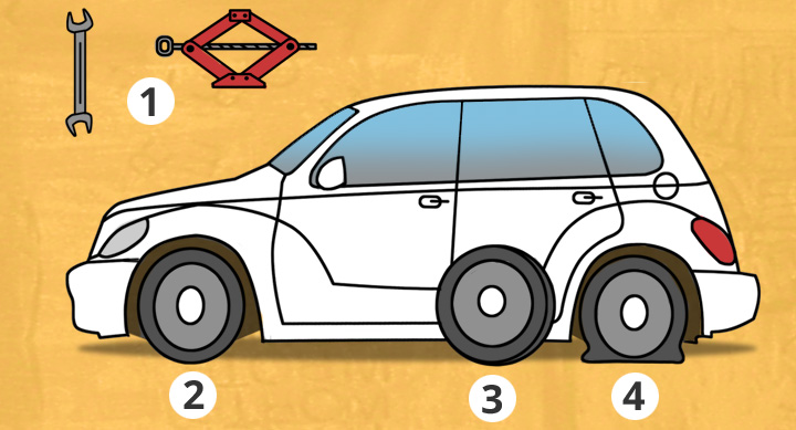 An illustration of a car and car accessories. Number 1 are the things you need to repair a car. Number 2 is the rubber part of a wheel that you inflate with air. Number 3 is the extra wheel that cars have. Number 4 is a wheel with a hole in the tyre and no air in it. 