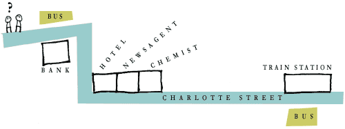 A street map. There are two people. Near the people there is a bus stop and bank. On the right and then left is Charlotte Street. In Charlotte Street is a hotel, a newsagent, a chemist´s and then a train station and another bus stop. 
