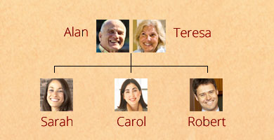 An illustration of a family tree; the father is Alan. The mother is Teresa. One daughter is Sarah. Another daughter is Carol. A son is Robert.