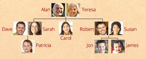 An illustration of a family tree. It is the same family as the previous exercise, but extended. Daughter Sarah has a partner, Dave, and a daughter, Patricia. Son Robert, has a partner, Susan, and two young sons, Jon and James.  